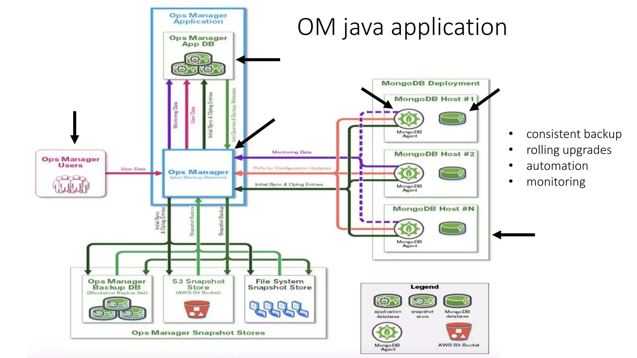 OM java application
• consistent backup
• rolling upgrades
• automation
• monitoring
 