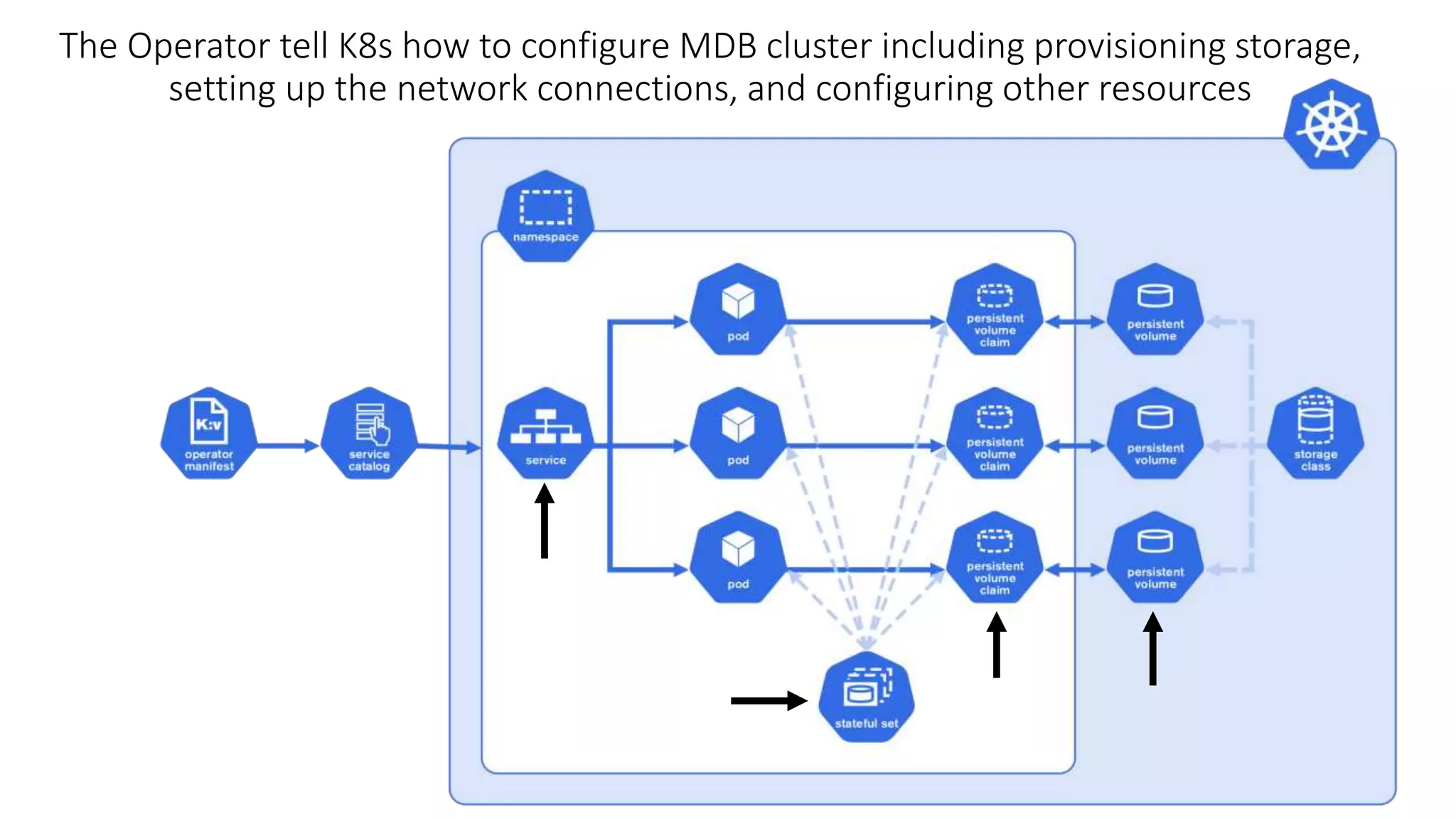 The Operator tell K8s how to configure MDB cluster including provisioning storage,
setting up the network connections, and configuring other resources
 