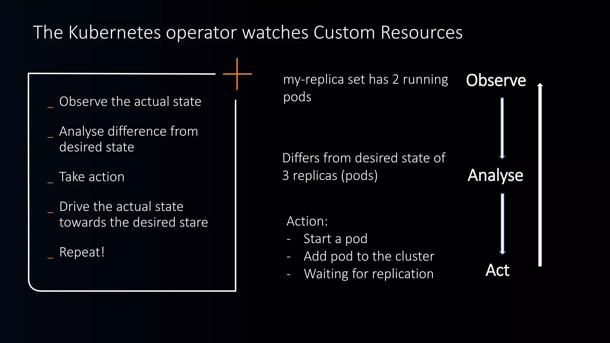 The Kubernetes operator watches Custom Resources
_ Observe the actual state
_ Analyse difference from
desired state
_ Take action
_ Drive the actual state
towards the desired stare
_ Repeat!
Observe
Analyse
Act
my-replica set has 2 running
pods
Differs from desired state of
3 replicas (pods)
Action:
- Start a pod
- Add pod to the cluster
- Waiting for replication
 