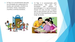  O Tipo 3 é o envolvimento dos pais 
em atividades de colaboração na 
escola; por exemplo, envolver-se 
em feiras, festas, exposições, 
reuniões e eventos escolares. 
 O Tipo 4 é caracterizado pelo 
envolvimento dos pais em 
atividades que afetam a 
aprendizagem e o aproveitamento 
escolar em casa, ou seja, o auxílio 
que os pais prestam aos seus filhos 
na hora de desempenharem tarefas 
longe da escola. 
 
