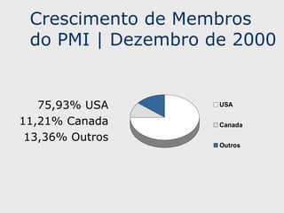 Crescimento de Membros do PMI | Dezembro de 2000  75,93% USA 11,21% Canada 13,36% Outros 