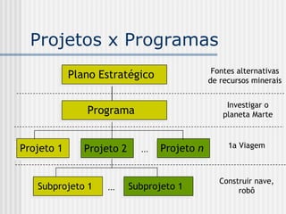 Projetos x Programas Projeto  n   Plano Estratégico  Programa  Projeto 1  Projeto 2   ... Subprojeto 1  Subprojeto 1  ... Fontes alternativas de recursos minerais Investigar o planeta Marte 1a Viagem Construir nave, robô 