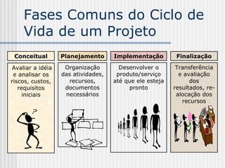 Fases Comuns do Ciclo de Vida de um Projeto Conceitual Planejamento Implementação Finalização Avaliar a idéia e analisar os riscos, custos, requisitos iniciais Organização das atividades, recursos, documentos necessários Desenvolver o produto/serviço até que ele esteja pronto Transferência e avaliação dos resultados, re-alocação dos recursos 