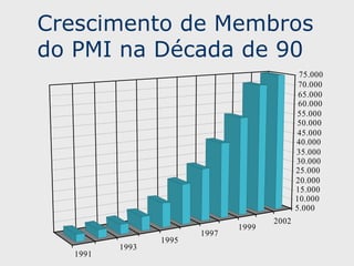 Crescimento de Membros do PMI na Década de 90  