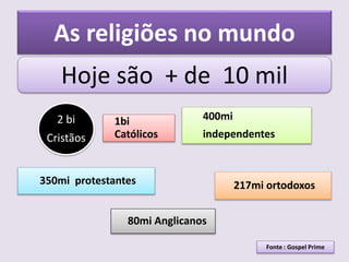 As religiões no mundo
Fonte : Gospel Prime
Hoje são + de 10 mil
1bi
Católicos
400mi
independentes
350mi protestantes 217mi ortodoxos
80mi Anglicanos
2 bi
Cristãos
 