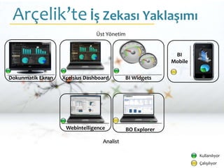 Arçelik’te İş Zekası Yaklaşımı
                                Üst Yönetim


                                                             BI
                                                            Mobile

Dokunmatik Ekran   Xcelsius Dashboard       BI Widgets




                    Webintelligence           BO Explorer

                                  Analist

                                                                     Kullanılıyor
                                                                     Çalışılıyor
 