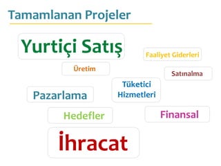 Tamamlanan Projeler

  Yurtiçi Satış           Faaliyet Giderleri
          Üretim
                                  Satınalma
                    Tüketici
   Pazarlama       Hizmetleri

        Hedefler                Finansal

       İhracat
 