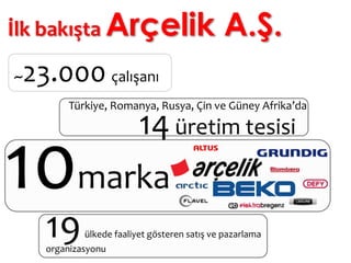 İlk bakışta Arçelik                           A.Ş.
~23.000 çalışanı
         Türkiye, Romanya, Rusya, Çin ve Güney Afrika’da

                          14 üretim tesisi
10marka
    19       ülkede faaliyet gösteren satış ve pazarlama
    organizasyonu
 