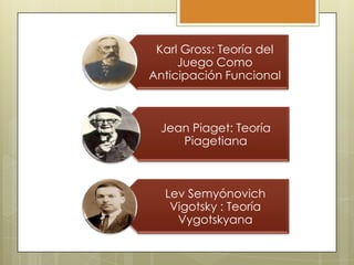 Karl Gross: Teoría del
Juego Como
Anticipación Funcional

Jean Piaget: Teoría
Piagetiana

Lev Semyónovich
Vigotsky : Teoría
Vygotskyana

 