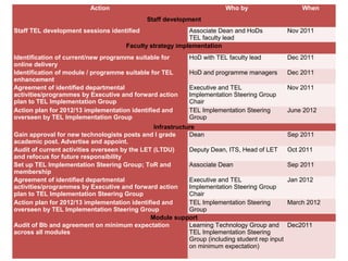 Action Who by When
Staff development
Staff TEL development sessions identified Associate Dean and HoDs
TEL faculty lead
Nov 2011
Faculty strategy implementation
Identification of current/new programme suitable for
online delivery
HoD with TEL faculty lead Dec 2011
Identification of module / programme suitable for TEL
enhancement
HoD and programme managers Dec 2011
Agreement of identified departmental
activities/programmes by Executive and forward action
plan to TEL Implementation Group
Executive and TEL
Implementation Steering Group
Chair
Nov 2011
Action plan for 2012/13 implementation identified and
overseen by TEL Implementation Group
TEL Implementation Steering
Group
June 2012
Infrastructure
Gain approval for new technologists posts and I grade
academic post. Advertise and appoint.
Dean Sep 2011
Audit of current activities overseen by the LET (LTDU)
and refocus for future responsibility
Deputy Dean, ITS, Head of LET Oct 2011
Set up TEL Implementation Steering Group; ToR and
membership
Associate Dean Sep 2011
Agreement of identified departmental
activities/programmes by Executive and forward action
plan to TEL Implementation Steering Group
Executive and TEL
Implementation Steering Group
Chair
Jan 2012
Action plan for 2012/13 implementation identified and
overseen by TEL Implementation Steering Group
TEL Implementation Steering
Group
March 2012
Module support
Audit of Bb and agreement on minimum expectation
across all modules
Learning Technology Group and
TEL Implementation Steering
Group (including student rep input
on minimum expectation)
Dec2011
 