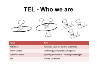 January 2012 August 2012 January
Oliver Haslam Oliver Haslam Michael Harris
Lisa Thrower Michael Harris Tom Buckley
Susan ? Tom Buckley
John Doherty
Name Role
Kath Ross Associate Dean for Student Experience
Simon Messer Technology Enhanced Learning Lead
Matthew Cownie Learning Educational Technologies Manager
??? Course Developers
TEL - Who we are
 