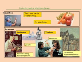 Protection against infectious disease

Prevention                Wash your hands
                          before eating.


                                        Eat fresh food.


  Resources
              Antibiotics                            Vaccines

                                                          vaccination



                           penicillin



                                                                        Edward Jenner
              Alexander Fleming                                         discovered vaccination.
              discovered penicillin.
 