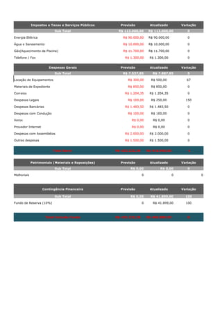 Impostos e Taxas e Serviços Públicos
Sub Total

Previsão

Atualizado

R$ 113.000,00

Variação

R$ 113.000,00

0

Energia Elétrica

R$ 90.000,00

R$ 90.000,00

0

Água e Saneamento

R$ 10.000,00

R$ 10.000,00

0

Gás(Aquecimento da Piscina)

R$ 11.700,00

R$ 11.700,00

0

R$ 1.300,00

0

Atualizado

Variação

Telefone / Fax

R$ 1.300,00
Despesas Gerais
Sub Total

Previsão
R$ 7.537,85

R$ 7.887,85

5

Locação de Equipamentos

R$ 300,00

R$ 500,00

67

Materiais de Expediente

R$ 850,00

R$ 850,00

0

R$ 1.204,35

0

R$ 250,00

150

R$ 1.483,50

0

R$ 100,00

0

Correios

R$ 1.204,35

Despesas Legais

R$ 100,00

Despesas Bancárias

R$ 1.483,50

Despesas com Condução

R$ 100,00

Xerox

R$ 0,00

R$ 0,00

0

Provedor Internet

R$ 0,00

R$ 0,00

0

Despesas com Assembléias

R$ 2.000,00

R$ 2.000,00

0

Outras despesas

R$ 1.500,00

R$ 1.500,00

0

Total Geral

R$ 425.232,38

R$ 418.990,00

-1

Patrimoniais (Materiais e Reposições)

Previsão

Atualizado

Variação

Sub Total

R$ 0,00

R$ 0,00

0

0

Melhoriais

Contingência Financeira
Sub Total

Previsão

0

Variação

R$ 0,00

R$ 41.899,00

100

0

R$ 41.899,00

100

Fundo de Reserva (10%)

Total Incluído Fundo

Atualizado

0

R$ 425.232,38

R$ 460.889,00

8

 