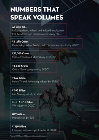 `11,360 Crores
Indian Animation & VFX industry by 2020*
` 862 Billion
Indian TV and Advertising industry by 2020*
Up to ` 87.1 Billion
VFX industry in 2020*
` 6,830 Crores
Online Gaming segment by 2020*
829 Million
Internet users by 2021*
` 192 Billion
Film Making industry in 2020*
`2 Lakh Crores
Projected growth of Media and Entertainment industry by 2020*
65 Lakh Jobs
Including direct, indirect and induced employment
that the Media and Entertainment industry offers
` 369 Billion
Estimated revenue of print media till 2020*
*
Source: FICCI Report 2018/economictimes.indiatimes.com
NUMBERS THAT
SPEAK VOLUMES
 