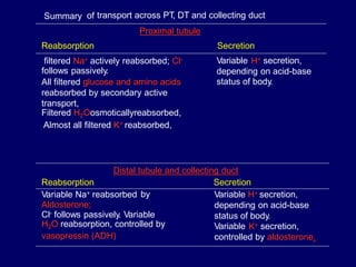 Summary of transport across PT
, DT and collecting duct
Proximal tubule
Reabsorption Secretion
filtered Na+ actively reabsorbed; Cl-
follows passively.
All filtered glucose and amino acids
reabsorbed by secondary active
transport,
Filtered H2Oosmoticallyreabsorbed,
Almost all filtered K+ reabsorbed,
H+
Variable secretion,
depending on acid-base
status of body.
Distal tubule and collecting duct
Reabsorption Secretion
Variable Na+ reabsorbed
Aldosterone;
Cl- follows passively. Variable
H2O reabsorption, controlled by
vasopressin (ADH)
Variable H+ secretion,
depending on acid-base
status of body.
by
K+
Variable secretion,
controlled by aldosterone.
 