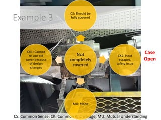 Example 3
CS: Common Sense, CK: Common Knowledge, MU: Mutual Understanding
Not
completely
covered
CS: Should be
fully covered
CK2: Heat
escapes,
safety issue
MU: None
CK1: Cannot
re-use old
cover because
of design
changes
Case
Open
 
