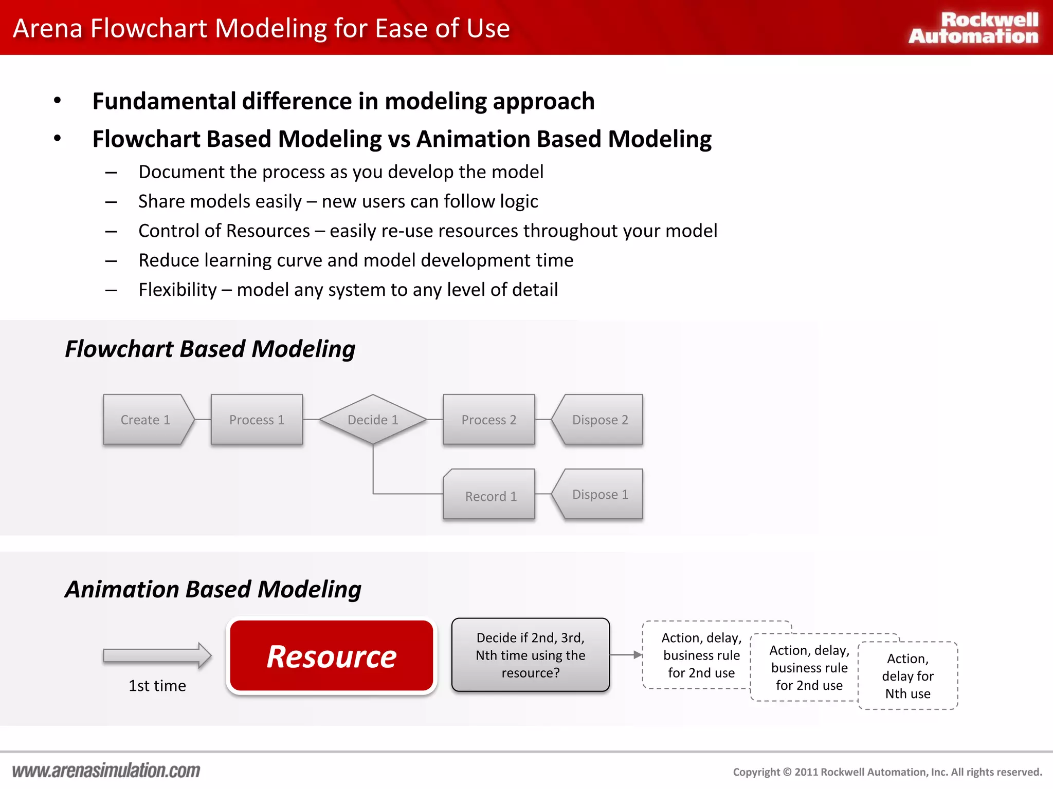 Arena Flowchart Modeling for Ease of Use

   •     Fundamental difference in modeling approach
   •     Flowchart Based Modeling vs Animation Based Modeling
          –     Document the process as you develop the model
          –     Share models easily – new users can follow logic
          –     Control of Resources – easily re-use resources throughout your model
          –     Reduce learning curve and model development time
          –     Flexibility – model any system to any level of detail

       Flowchart Based Modeling

              Create 1    Process 1     Decide 1     Process 2         Dispose 2




                                                      Record 1         Dispose 1




       Animation Based Modeling
                                                       Decide if 2nd, 3rd,         Action, delay,
                               Resource                Nth time using the
                                                           resource?
                                                                                   business rule
                                                                                    for 2nd use
                                                                                                      Action, delay,
                                                                                                      business rule
                                                                                                                              Action,
                                                                                                                             delay for
               1st time                                                                                for 2nd use
                                                                                                                             Nth use




                                                                                               Copyright © 2011 Rockwell Automation, Inc. All rights reserved.
 