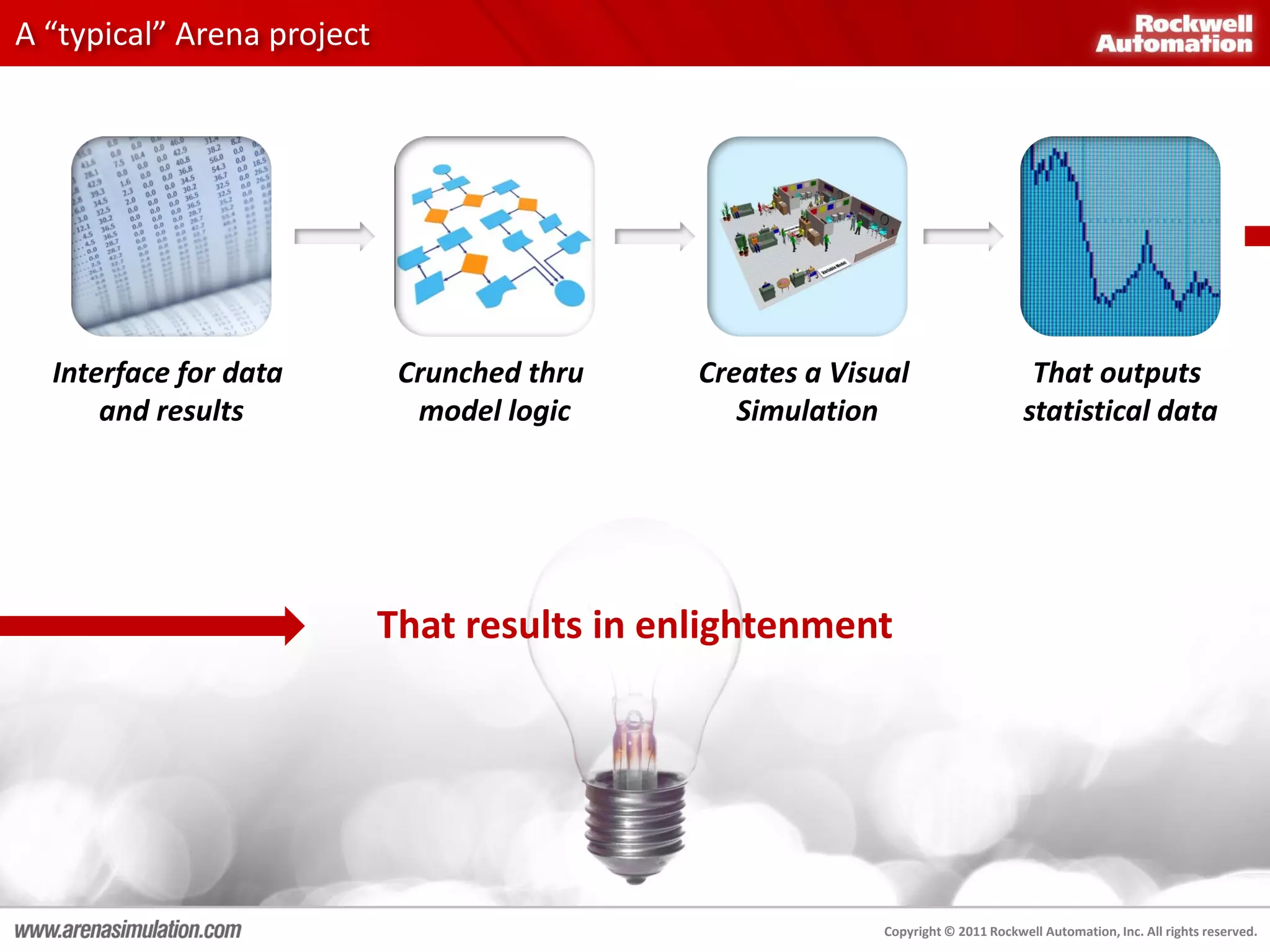 A “typical” Arena project




  Interface for data         Crunched thru    Creates a Visual                      That outputs
      and results             model logic        Simulation                        statistical data




                            That results in enlightenment




                                                            Copyright © 2011 Rockwell Automation, Inc. All rights reserved.
 