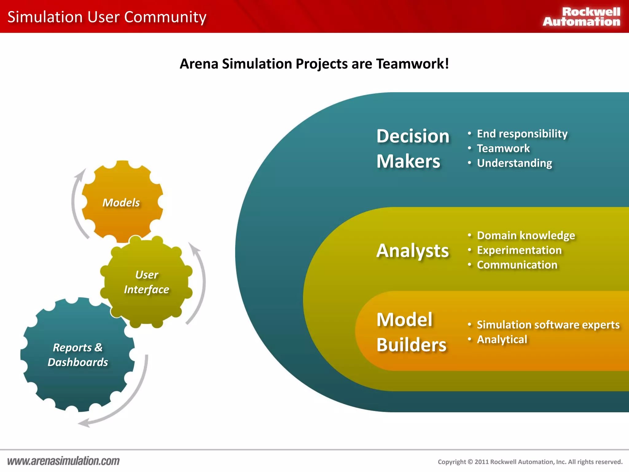 Simulation User Community

                              Arena Simulation Projects are Teamwork!



                                                          Decision          • End responsibility
                                                                            • Teamwork
                                                          Makers            • Understanding


              Models

                                                                            • Domain knowledge
                                                          Analysts          • Experimentation
                                                                            • Communication
                    User
                  Interface

                                                          Model             • Simulation software experts
                                                                            • Analytical
      Reports &                                           Builders
     Dashboards




                                                                   Copyright © 2011 Rockwell Automation, Inc. All rights reserved.
 
