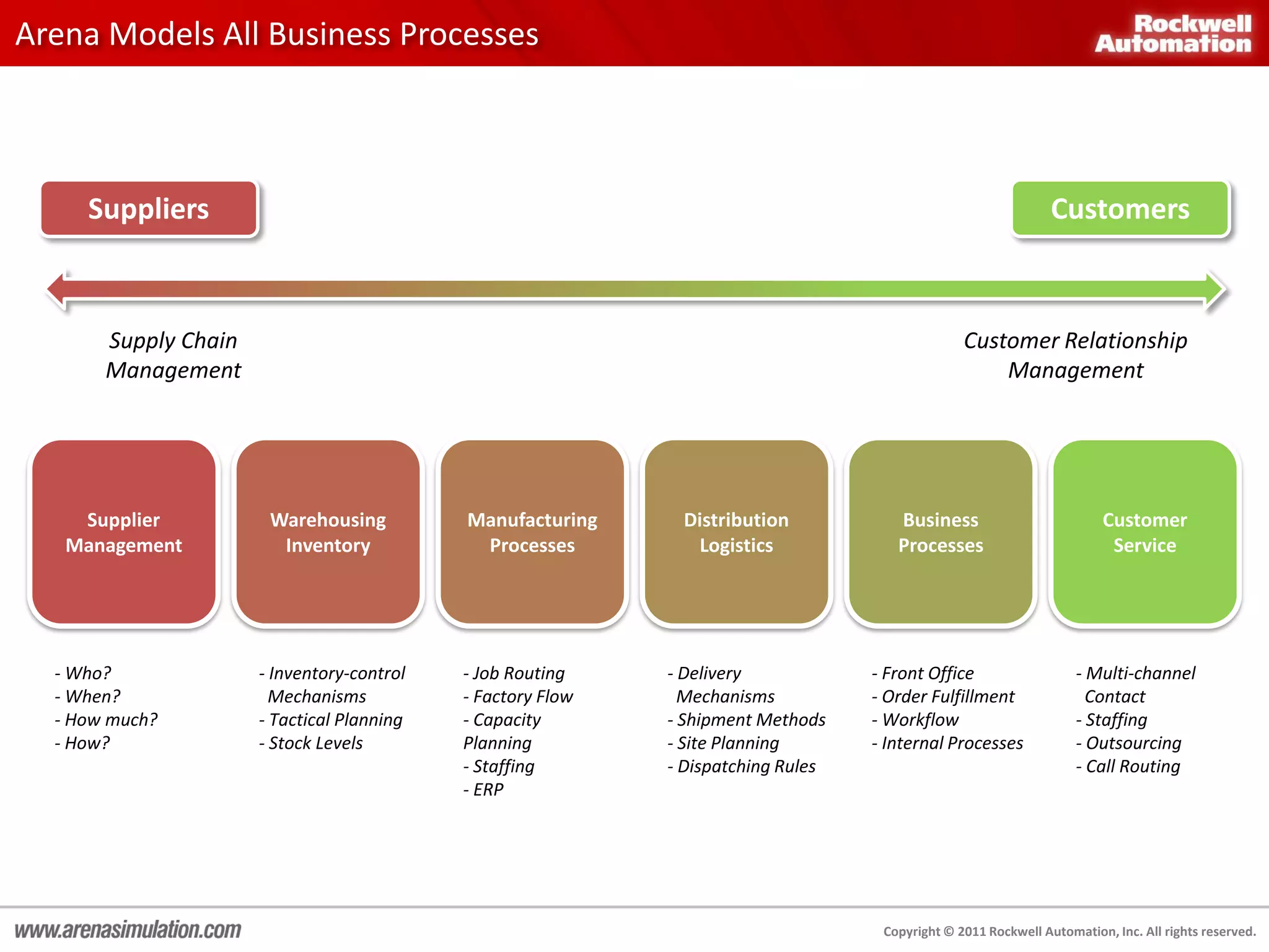 Arena Models All Business Processes



     Suppliers                                                                                                  Customers



       Supply Chain                                                                              Customer Relationship
       Management                                                                                    Management




    Supplier           Warehousing          Manufacturing     Distribution            Business                          Customer
   Management           Inventory            Processes         Logistics              Processes                          Service




  - Who?              - Inventory-control   - Job Routing    - Delivery            - Front Office                   - Multi-channel
  - When?               Mechanisms          - Factory Flow     Mechanisms          - Order Fulfillment                Contact
  - How much?         - Tactical Planning   - Capacity       - Shipment Methods    - Workflow                       - Staffing
  - How?              - Stock Levels        Planning         - Site Planning       - Internal Processes             - Outsourcing
                                            - Staffing       - Dispatching Rules                                    - Call Routing
                                            - ERP




                                                                                    Copyright © 2011 Rockwell Automation, Inc. All rights reserved.
 