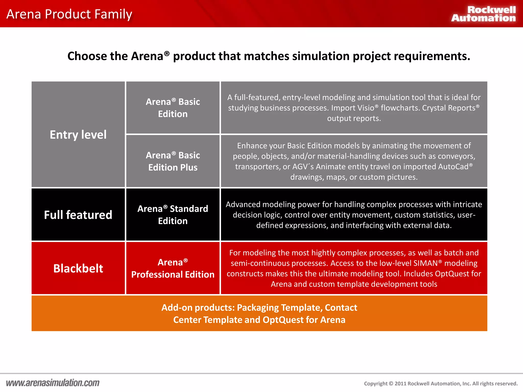 Arena Product Family

         Choose the Arena® product that matches simulation project requirements.


                                            A full-featured, entry-level modeling and simulation tool that is ideal for
                        Arena® Basic
                                            studying business processes. Import Visio® flowcharts. Crystal Reports®
                          Edition                                         output reports.

      Entry level
                                               Enhance your Basic Edition models by animating the movement of
                        Arena® Basic         people, objects, and/or material-handling devices such as conveyors,
                        Edition Plus          transporters, or AGV´s Animate entity travel on imported AutoCad®
                                                              drawings, maps, or custom pictures.


                                            Advanced modeling power for handling complex processes with intricate
                       Arena® Standard
     Full featured         Edition
                                             decision logic, control over entity movement, custom statistics, user-
                                                    defined expressions, and interfacing with external data.


                                             For modeling the most hightly complex processes, as well as batch and
                           Arena®            semi-continuous processes. Access to the low-level SIMAN® modeling
       Blackbelt     Professional Edition   constructs makes this the ultimate modeling tool. Includes OptQuest for
                                                        Arena and custom template development tools

                            Add-on products: Packaging Template, Contact
                              Center Template and OptQuest for Arena




                                                                                    Copyright © 2011 Rockwell Automation, Inc. All rights reserved.
 
