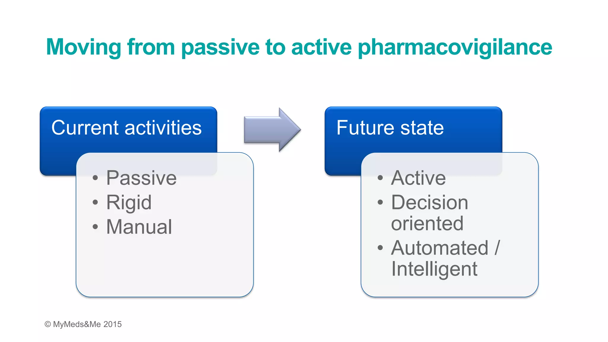 © MyMeds&Me 2015
Moving from passive to active pharmacovigilance
Current activities
• Passive
• Rigid
• Manual
Future state
• Active
• Decision
oriented
• Automated /
Intelligent
 