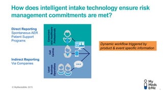© MyMeds&Me 2015
How does intelligent intake technology ensure risk
management commitments are met?
Direct Reporting
Spontaneous AER
Patient Support
Programs
Indirect Reporting
Via Companies
10
Dynamic workflow triggered by
product & event specific information
 