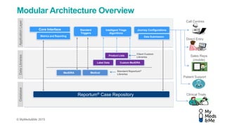 © MyMeds&Me 2015
Modular Architecture Overview
Core Interface Intelligent Triage
Algorithms
Journey Configurations
Reportum® Case Repository
ApplicationLayer
Product Lists
Label Data
MedDRA
Custom MedDRA
DataLibrariesDatabase
Metrics and Reporting
Medical
Data Submission
Standard
Triggers
Client Custom
Libraries
Standard Reportum®
Libraries
Call Centres
Direct Entry
Sales Reps
(mobile)
Clinical Trials
Patient Support
 