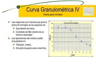 Curva Granulométrica IV Arena para mortero Las exigencias son menores que para la arena de hormigon en los aspectos de: Equivalente de arena. Contenido de filler (dentro de un entorno razonable) Las aplicaciones del mortero suelen encuadrarse en: Tabiques, suelos... Enlucido (requiere arena más fina). 
