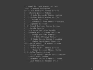 1-Ismael Enrique Arenas Serrano+Sofía Arenas Buenahora    |--2-Luis Fernando Arenas Arenas|   +Martha Quiroz Tolosa|  |--3-Luis Fernando Arenas Quiroz|  |--3-Juan Pablo Arenas Quiroz|      +Zulma Carrillo|     |--4-Maria José Arenas Carrillo|   +Angélica Escobar    |--2-Ismael Enrique Arenas Arenas|   +Catela García|   +Carmenza González Escobar|  |--3-Ana María Arenas González|  |   +Jorge Eduardo Montoya|  |  |--4-Emma Montoya Arenas|  |--3-Maria Luisa Arenas González|      +Jaime Leguizamon Campillo    |--2-María Margarita Arenas Arenas|   +Sergio Adarve|  |--3-Ana Isabel Adarve Arenas|      +Jorge Lorenzo Flores Garza    |--2-Sofía Arenas Arenas+Víctor Manuel Martín San Cristóbal+Darío Morat Gómez       |--3-Marco Antonio Arenas Arenas+Luis Fernando Navarro Ruiz3