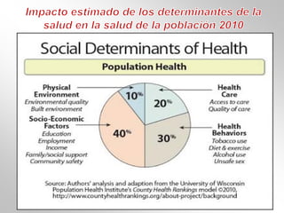 ¿De qué depende el resultado en
salud en la atención en salud?
IMPUTS
ESTRUCTURA
GASTO FIJO
PROCESO
GASTO VARIABLE
OUTCOME...