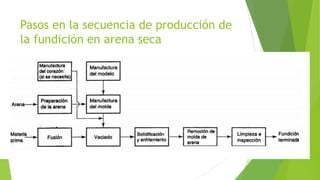Pasos en la secuencia de producción de
la fundición en arena seca

 