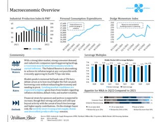 12
Macroeconomic Overview
Industrial Production Index & PMI1
Commentary
Source: FRED, Institute for Supply Management, KPM...