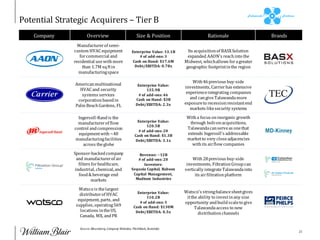 21
Potential Strategic Acquirers – Tier B
Company Overview Size & Position Rationale Brands
Source: Bloomberg,Company Webs...