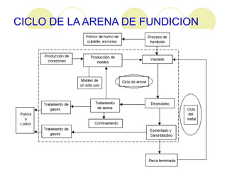 CICLO DE LA ARENA DE FUNDICION                                                                                                                                                    
