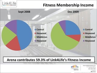 Arena contributes 59.3% of Link4Life’s Fitness Income Fitness Membership Income 