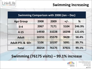 Swimming (76175 visits) – 99.1% increase Swimming Increasing Swimming Comparison with 2008 (Jan – Dec) Age Group 2008 2009 +/- % 0-4 2067 7171 5104 246.9% 4-15 14930 33228 18298 122.6% Adult 16151 25579 9428 58.4% Adult PTL &  60+ 5106 10197 5091 99.7% Total 38254 76175 37921 99.1% 