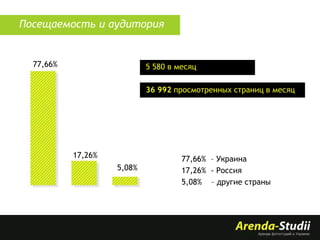 Посещаемость и аудитория

77,66%

5 580 в месяц
36 992 просмотренных страниц в месяц

17,26%
5,08%

77,66% – Украина
17,26% - Россия
5,08% – другие страны

 