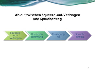 Squeeze-
out-
Verlangen
Hauptver-
sammlung
Eintragung
HR
Spruch-
antrag
Ablauf zwischen Squeeze-out-Verlangen
und Spruchantrag
18
 