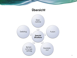 Übersicht
Special
Situations
Über-
nahme
Fusion
Squeeze-
out
Beherr-
schungs-
vertrag
Delisting
8
 