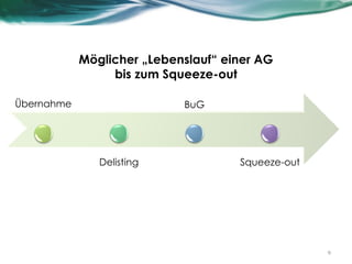 Übernahme
Delisting
BuG
Squeeze-out
Möglicher „Lebenslauf“ einer AG
bis zum Squeeze-out
9
 