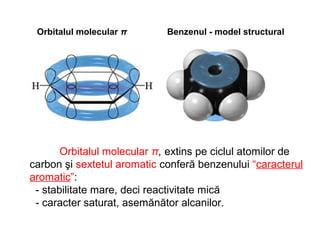 Orbitalul molecular π, extins pe ciclul atomilor de
carbon şi sextetul aromatic conferă benzenului “caracterul
aromatic”:
- stabilitate mare, deci reactivitate mică
- caracter saturat, asemănător alcanilor.
Orbitalul molecular π Benzenul - model structural
 