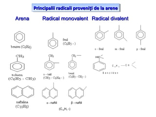 Principalii radicali proveniPrincipalii radicali provenițiți de la arenede la arenePrincipalii radicali proveniPrincipalii radicali provenițiți de la arenede la arene
ArenaArena Radical monovalentRadical monovalent Radical divalentRadical divalent
CH
CH3
CH3
C 6 H 5
C H
B e n z i l i d e n
β - naftilα - naftil
(C10H7 -)
 