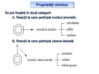 Proprietăţi chimiceProprietăţi chimiceProprietăţi chimiceProprietăţi chimice
Se pot împărţi în două categoriiSe pot împărţi în două categorii::
A.A. Reac ii la care participă nucleul aromaticțReac ii la care participă nucleul aromaticț
B. Reac ii la care participă catena lateralățB. Reac ii la care participă catena lateralăț
 