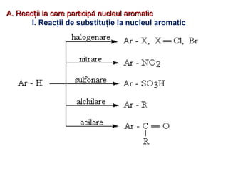 A.A. Reac ii la care participă nucleul aromaticțReac ii la care participă nucleul aromaticț
I. Reacţii de substituţie la nucleul aromatic
 