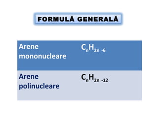FORMULĂ GENERALĂ
Cn H2n-6
Cn H2n-12
Arene
mononucleare
CnH2n -6
Arene
polinucleare
CnH2n -12
 