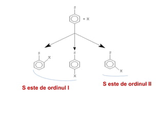 S este de ordinul I
S este de ordinul II
 