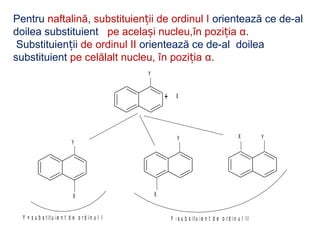 Pentru naftalină, substituien ii de ordinul Iț orientează ce de-al
doilea substituient pe acela i nucleu,în pozi iaș ț α.
Substituien iiț de ordinul II orientează ce de-al doilea
substituient pe celălalt nucleu, în pozi iaț α.
Y
+ X
Y
X
Y
X
YX
Y = s u b s t it u ie n t d e o r d i n u l I Y - s u b s it u i e n t d e o r d i n u l I I
 