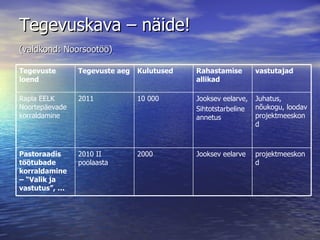 Tegevuskava – näide! (valdkond: Noorsootöö)   projektmeeskond Jooksev eelarve 2000 2010 II poolaasta Pastoraadis töötubade korraldamine – “Valik ja vastutus”, … Juhatus, nõukogu, loodav projektmeeskond Jooksev eelarve, Sihtotstarbeline annetus 10 000 2011 Rapla EELK Noortepäevade korraldamine  vastutajad Rahastamise allikad Kulutused Tegevuste aeg Tegevuste loend 