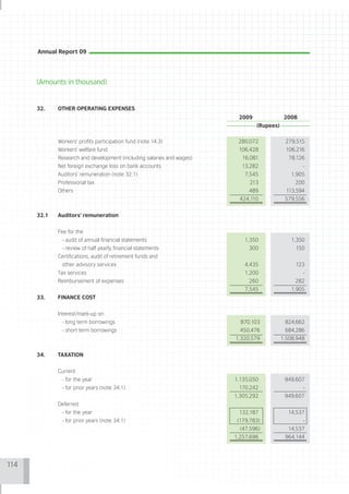 Annual Report 09




      (Amounts in thousand)


      32.    OTHER OPERATING EXPENSES
                                                                        2009               2008
                                                                               (Rupees)

             Workers' profits participation fund (note 14.3)            280,072            279,515
             Workers' welfare fund                                      106,428            106,216
             Research and development (including salaries and wages)      16,081            78,126
             Net foreign exchange loss on bank accounts                  13,282                   -
             Auditors' remuneration (note 32.1)                           7,545              1,905
             Professional tax                                               213                200
             Others                                                         489             113,594
                                                                         424,110           579,556


      32.1   Auditors' remuneration


             Fee for the
              - audit of annual financial statements                       1,350              1,350
              - review of half yearly financial statements                  300                150
             Certifications, audit of retirement funds and
              other advisory services                                      4,435               123
             Tax services                                                  1,200                  -
             Reimbursement of expenses                                      260                282
                                                                           7,545              1,905
      33.    FINANCE COST


             Interest/mark-up on
              - long term borrowings                                     870,103           824,662
              - short term borrowings                                    450,476           684,286
                                                                       1,320,579          1,508,948


      34.    TAXATION


             Current
              - for the year                                           1,135,050           949,607
              - for prior years (note 34.1)                             170,242                   -
                                                                       1,305,292           949,607
             Deferred
              - for the year                                            132,187             14,537
              - for prior years (note 34.1)                             (179,783)                 -
                                                                         (47,596)           14,537
                                                                       1,257,696           964,144




114
 